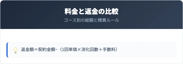 ディオーネの料金プランと中途解約時の返金額