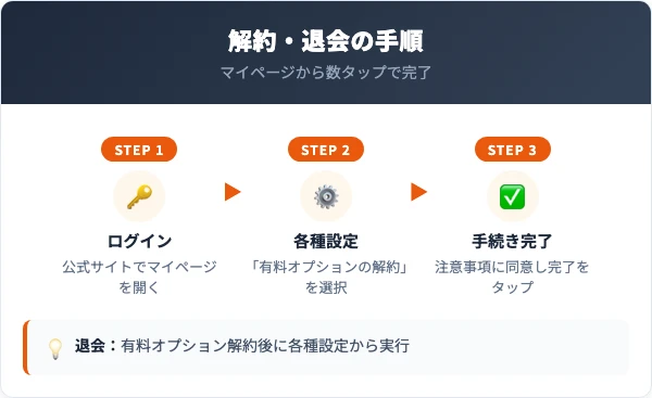 dジョブ スマホワークの解約・退会手順