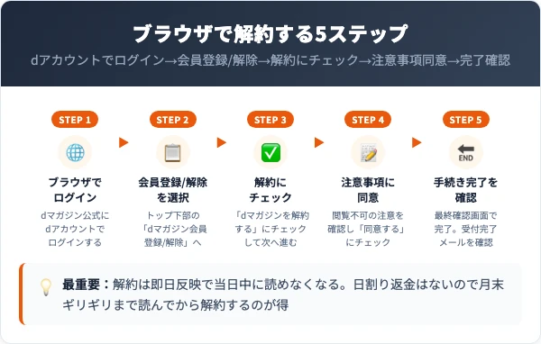 dマガジンの解約手順｜ブラウザでの5ステップ