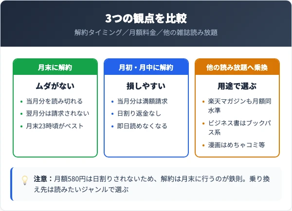 解約タイミング・料金・他の読み放題サービスを比較