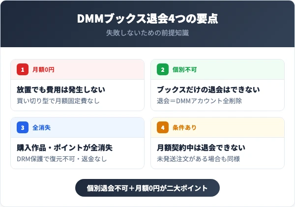 DMMブックス退会前に押さえる4つの要点