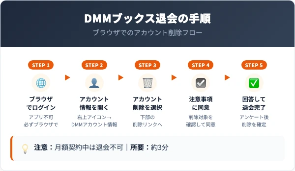 DMMブックス退会の5ステップ手順