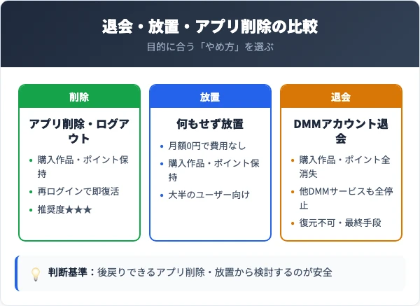 DMMブックスの退会・放置・アプリ削除の比較
