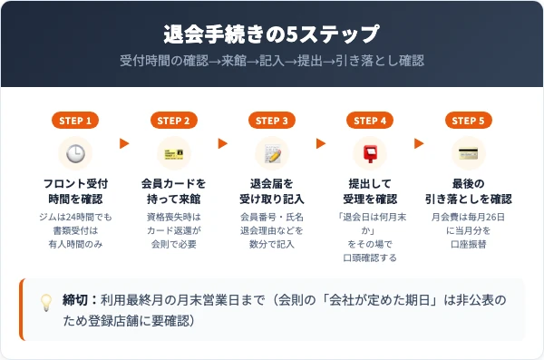 ドゥ・スポーツプラザの退会手順5ステップ
