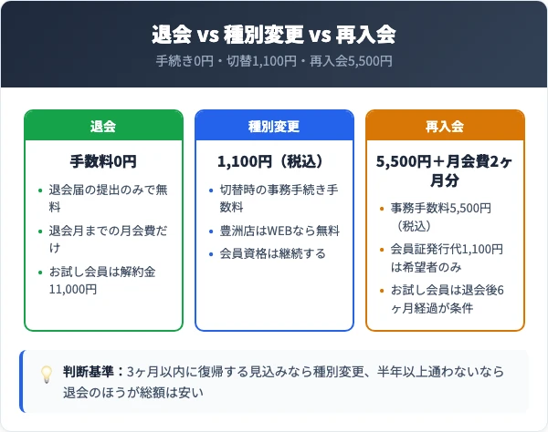 ドゥ・スポーツプラザの退会・会員種別変更・再入会のコスト比較