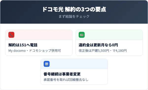 ドコモ光を解約する前に押さえる3つの要点（窓口・違約金・番号引継ぎ）