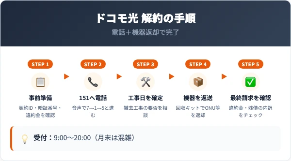 ドコモ光の解約5ステップ（事前準備→電話→工事日確定→機器返送→請求確認）
