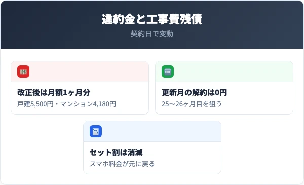 ドコモ光の違約金と工事費残債の契約日別の比較