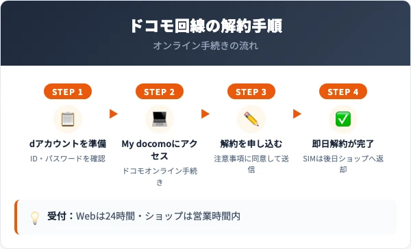 ドコモ回線の解約手続きの手順