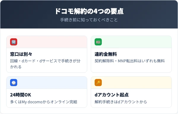 ドコモ関連の解約で押さえるべき4つの要点