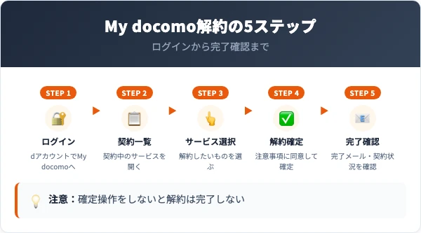 My docomoでの共通解約手順【5ステップ】