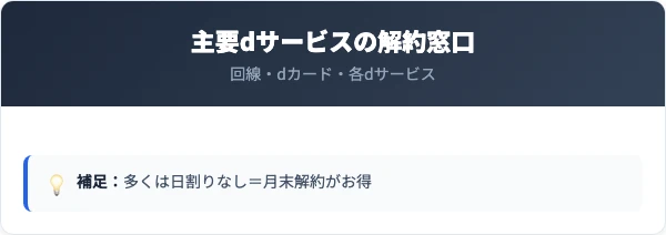 主要dサービスの月額・解約可否一覧表