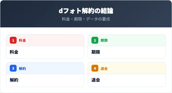 dフォト解約の結論と要点