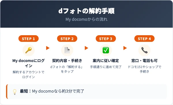 dフォトの解約方法 My docomoの4ステップ
