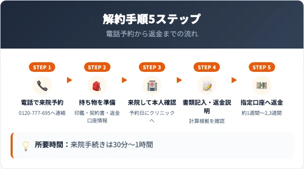 ドクター松井クリニックの解約手順|来院での5ステップ