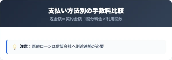 支払い方法別の返金額と手数料の比較