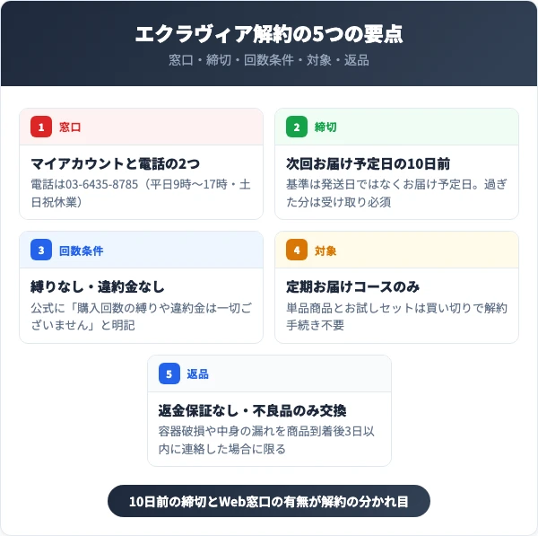 エクラヴィアの解約前に押さえる5つの要点