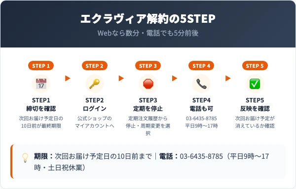 エクラヴィアの解約手順5ステップ
