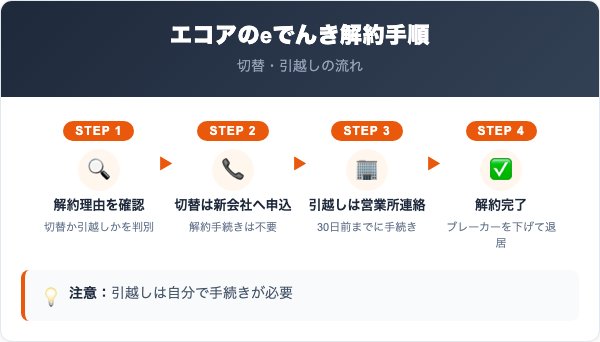 エコアのeでんきの解約手順をケース別に解説