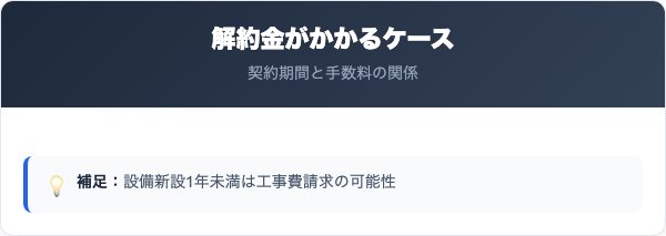 エコアのeでんきの解約金・違約金を比較