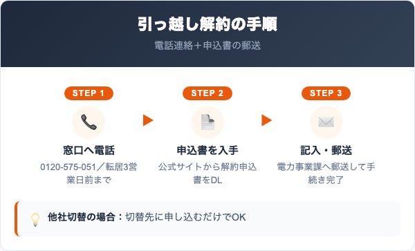 エコスタイルでんきの解約手順をパターン別に解説