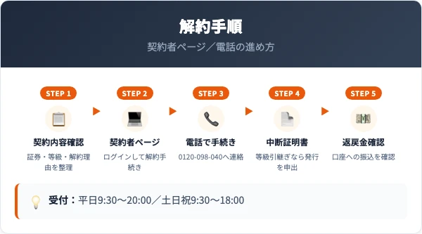 イーデザイン損保の解約手順|2経路の進め方