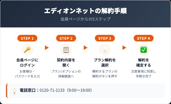 エディオンネットの解約手順｜会員ページと電話の進め方