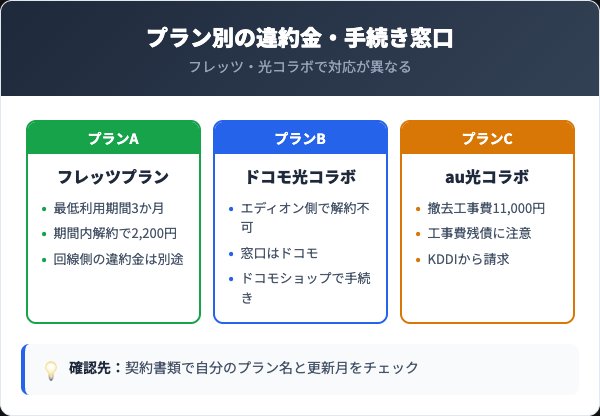 エディオンネットの違約金・最低利用期間とプラン別の注意点