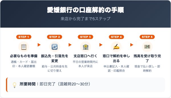 愛媛銀行解約の手順