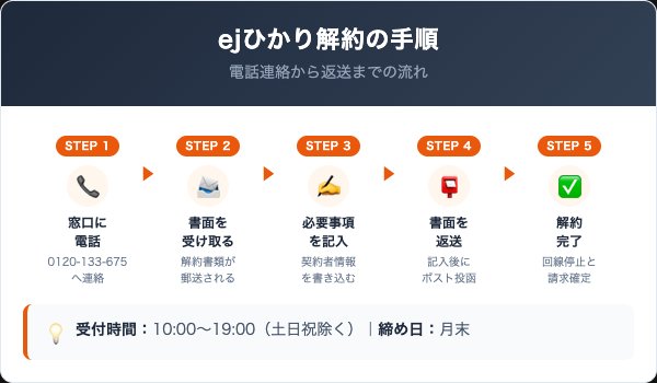 ejひかりの解約手順|電話・書面での5ステップ