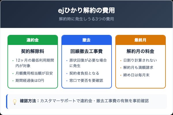 ejひかりの違約金・撤去工事費・締め日の費用比較