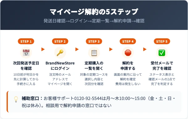 エカスの解約手順|マイページ5ステップ
