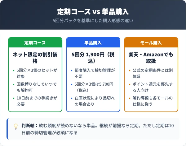 エカスの定期コースと単品購入の比較