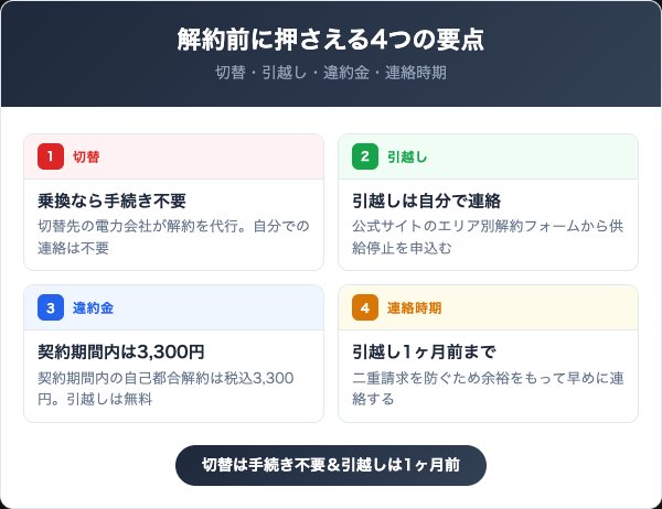 eコトでんき!を解約する前に知っておくべき4つの要点