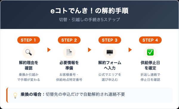 eコトでんき!の解約手順|切替・引越しの5ステップ