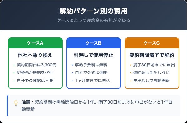 解約は違約金がかかる?解約パターン別の費用