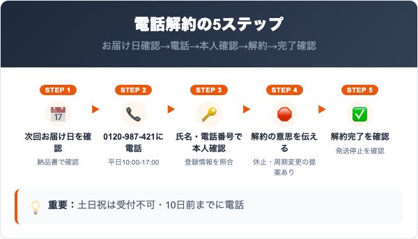 エルフィングの解約手順｜電話での5ステップ