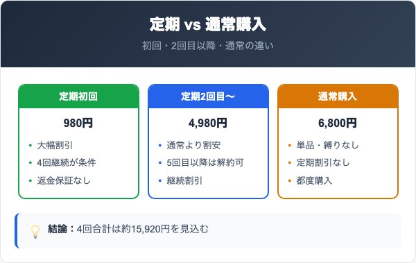 特別モニターコースの料金プランと通常購入の比較