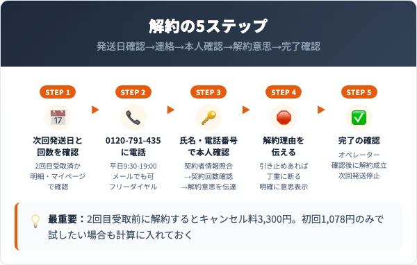 エリザクイーンの解約手順｜電話・メールでの5ステップ