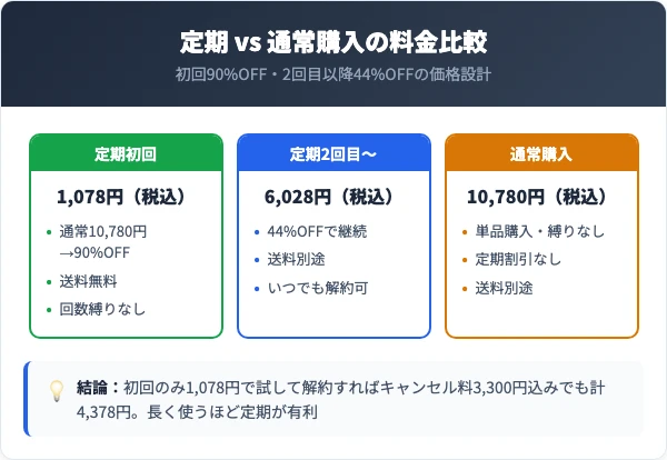エリザクイーン定期コースの料金プランと通常購入の比較