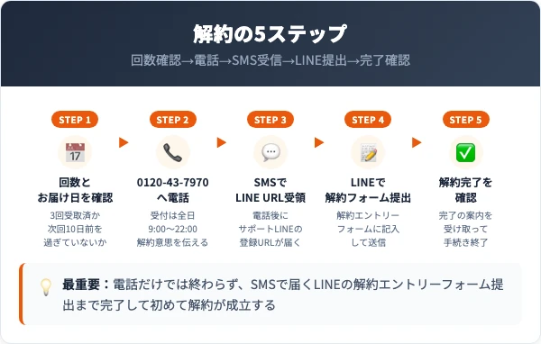 エマーキットの解約手順|5ステップ