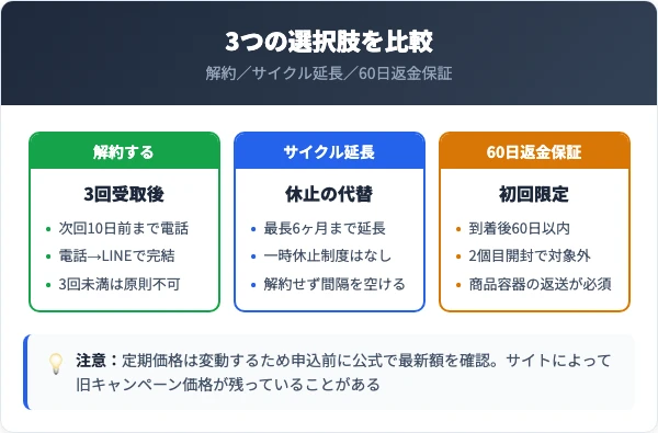 解約・サイクル延長・返金保証の選択肢を比較