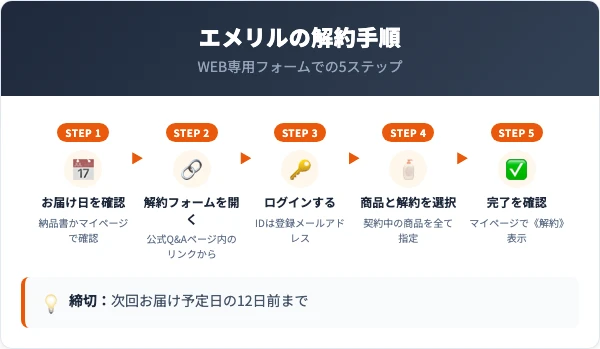 エメリルシャンプーの解約手順5ステップ