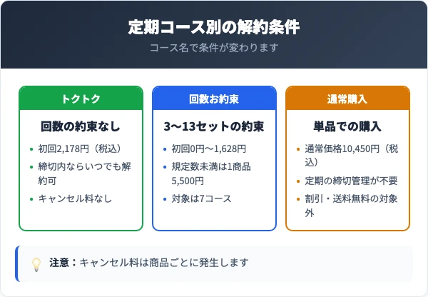 エメリルシャンプーの定期コース別料金と解約条件の比較