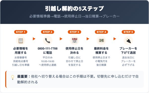 Eneでんきの解約手順｜引越し時の5ステップ