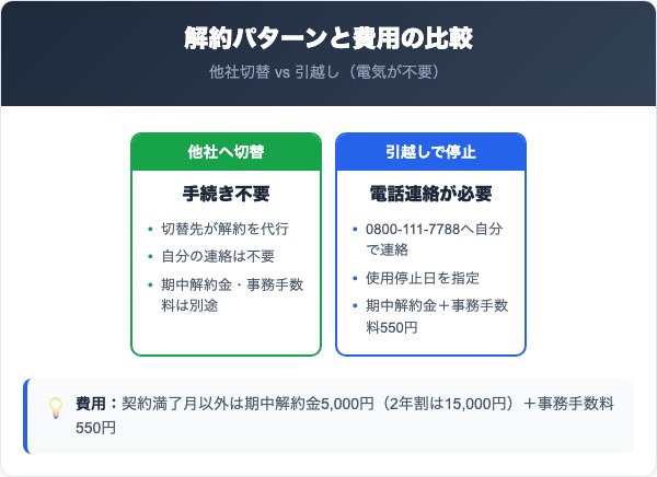 Eneでんきの解約金・解約パターンを比較