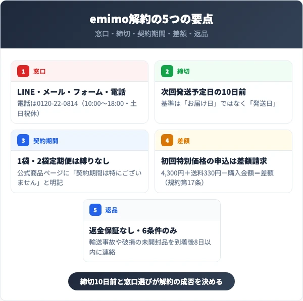 emimoを解約する前に押さえる5つの要点