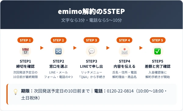emimoの解約手順を4つの窓口別に5ステップで解説