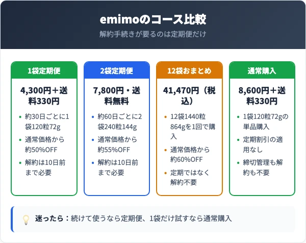 emimoの料金プランとコース別の比較