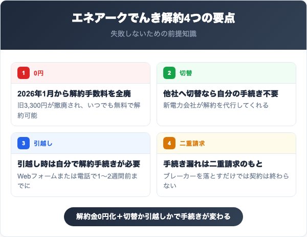 エネアークでんきを解約する前に知っておくべき4つの要点